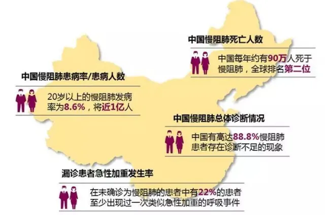 世界慢阻肺日 | 【钟南山院士团队推荐】氢氧治疗慢阻肺病 前30名免费治疗，立即预约!